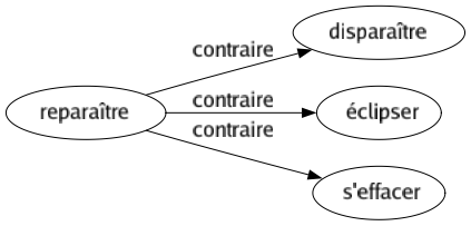 Contraire de Reparaître : Disparaître Éclipser S'effacer 