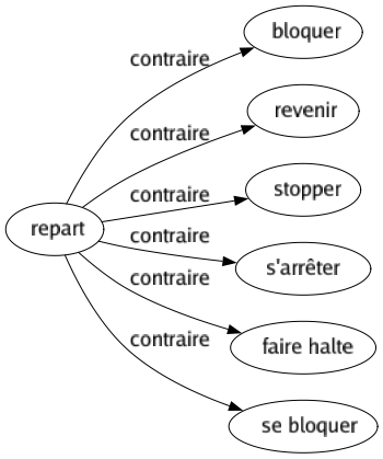 Contraire de Repart : Bloquer Revenir Stopper S'arrêter Faire halte Se bloquer 