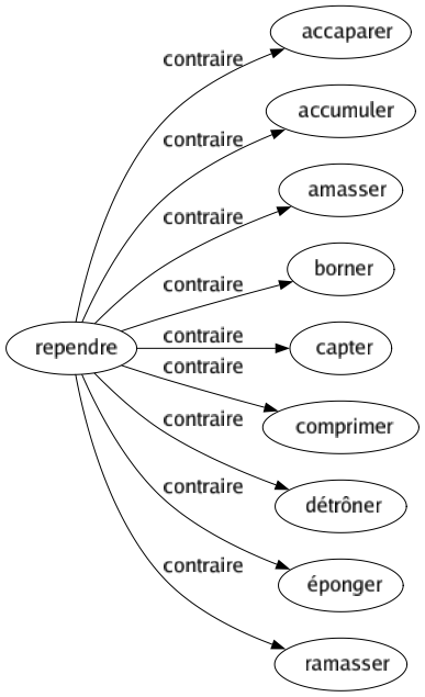 Contraire de Rependre : Accaparer Accumuler Amasser Borner Capter Comprimer Détrôner Éponger Ramasser 