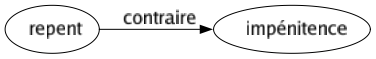 Contraire de Repent : Impénitence 