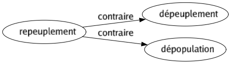 Contraire de Repeuplement : Dépeuplement Dépopulation 