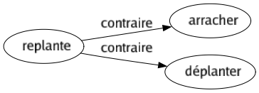 Contraire de Replante : Arracher Déplanter 