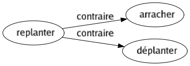 Contraire de Replanter : Arracher Déplanter 