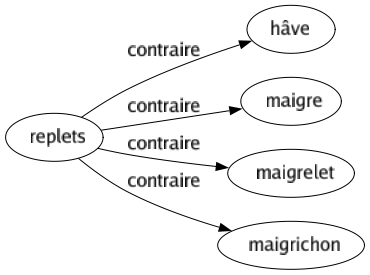 Contraire de Replets : Hâve Maigre Maigrelet Maigrichon 