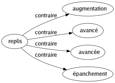 Contraire de Replis : Augmentation Avancé Avancée Épanchement 