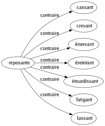 Contraire de Reposante : Cassant Crevant Énervant Éreintant Étourdissant Fatigant Lassant 