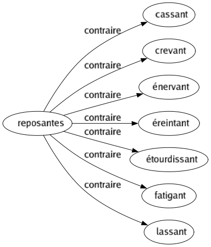 Contraire de Reposantes : Cassant Crevant Énervant Éreintant Étourdissant Fatigant Lassant 