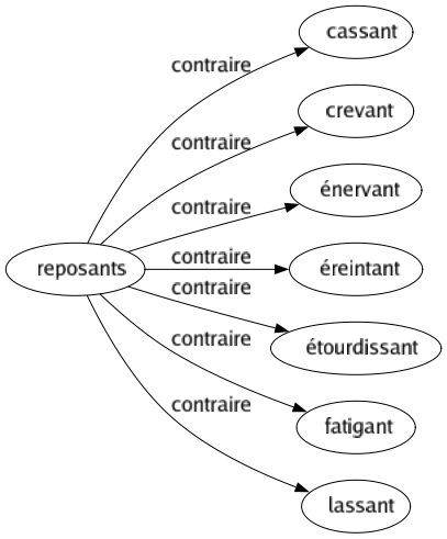 Contraire de Reposants : Cassant Crevant Énervant Éreintant Étourdissant Fatigant Lassant 