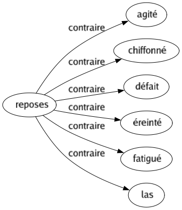 Contraire de Reposes : Agité Chiffonné Défait Éreinté Fatigué Las 
