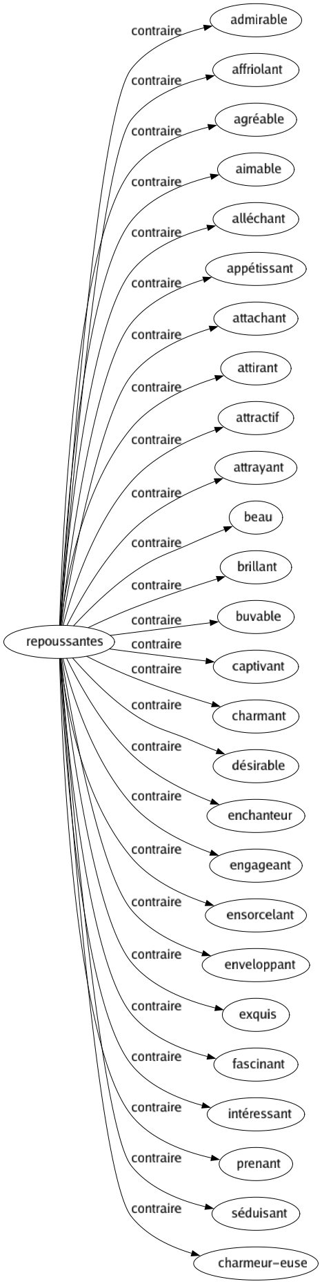 Contraire de Repoussantes : Admirable Affriolant Agréable Aimable Alléchant Appétissant Attachant Attirant Attractif Attrayant Beau Brillant Buvable Captivant Charmant Désirable Enchanteur Engageant Ensorcelant Enveloppant Exquis Fascinant Intéressant Prenant Séduisant Charmeur-euse 