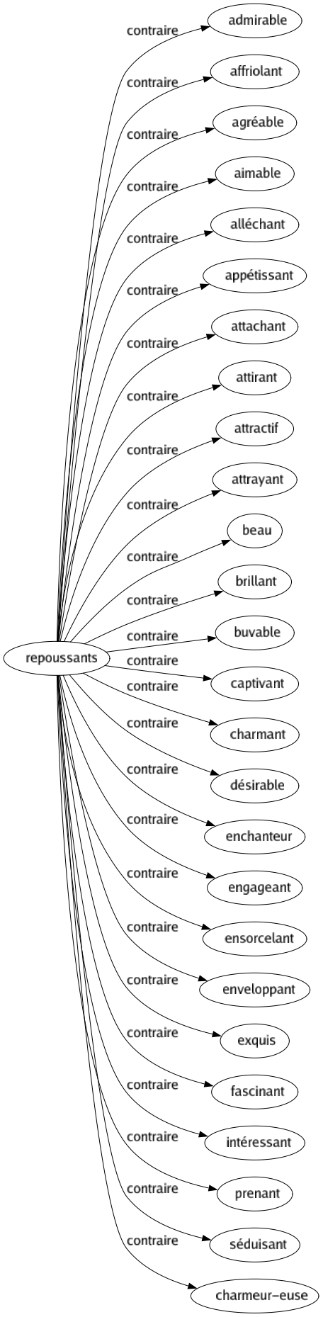 Contraire de Repoussants : Admirable Affriolant Agréable Aimable Alléchant Appétissant Attachant Attirant Attractif Attrayant Beau Brillant Buvable Captivant Charmant Désirable Enchanteur Engageant Ensorcelant Enveloppant Exquis Fascinant Intéressant Prenant Séduisant Charmeur-euse 