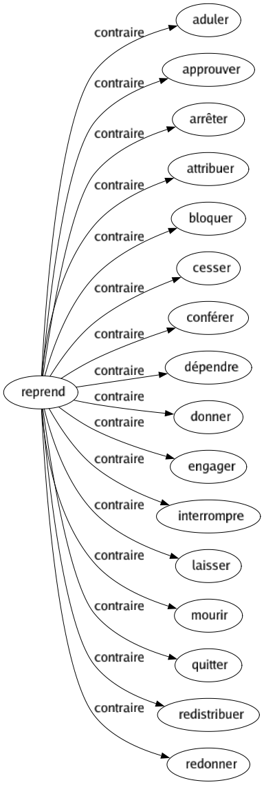 Contraire de Reprend : Aduler Approuver Arrêter Attribuer Bloquer Cesser Conférer Dépendre Donner Engager Interrompre Laisser Mourir Quitter Redistribuer Redonner 