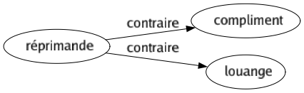 Contraire de Réprimande : Compliment Louange 