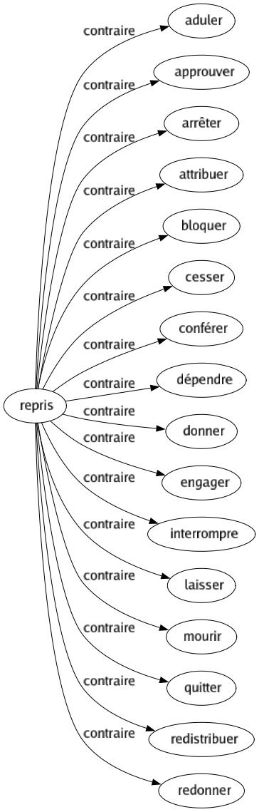 Contraire de Repris : Aduler Approuver Arrêter Attribuer Bloquer Cesser Conférer Dépendre Donner Engager Interrompre Laisser Mourir Quitter Redistribuer Redonner 