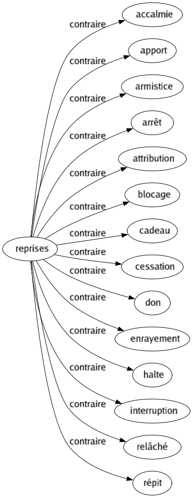 Contraire de Reprises : Accalmie Apport Armistice Arrêt Attribution Blocage Cadeau Cessation Don Enrayement Halte Interruption Relâché Répit 