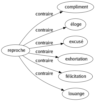 Contraire de Reproche : Compliment Éloge Excusé Exhortation Félicitation Louange 