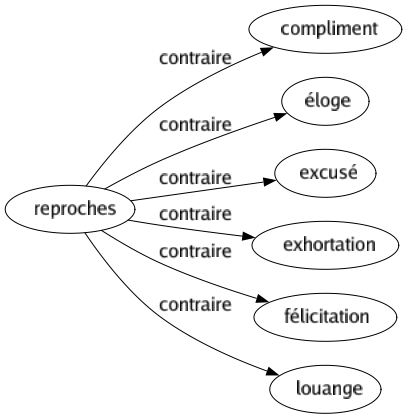 Contraire de Reproches : Compliment Éloge Excusé Exhortation Félicitation Louange 