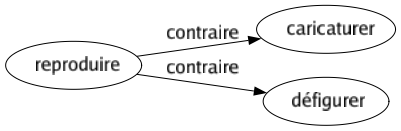 Contraire de Reproduire : Caricaturer Défigurer 