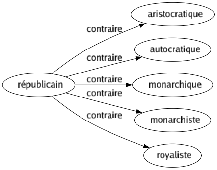 Contraire de Républicain : Aristocratique Autocratique Monarchique Monarchiste Royaliste 