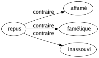 Contraire de Repus : Affamé Famélique Inassouvi 