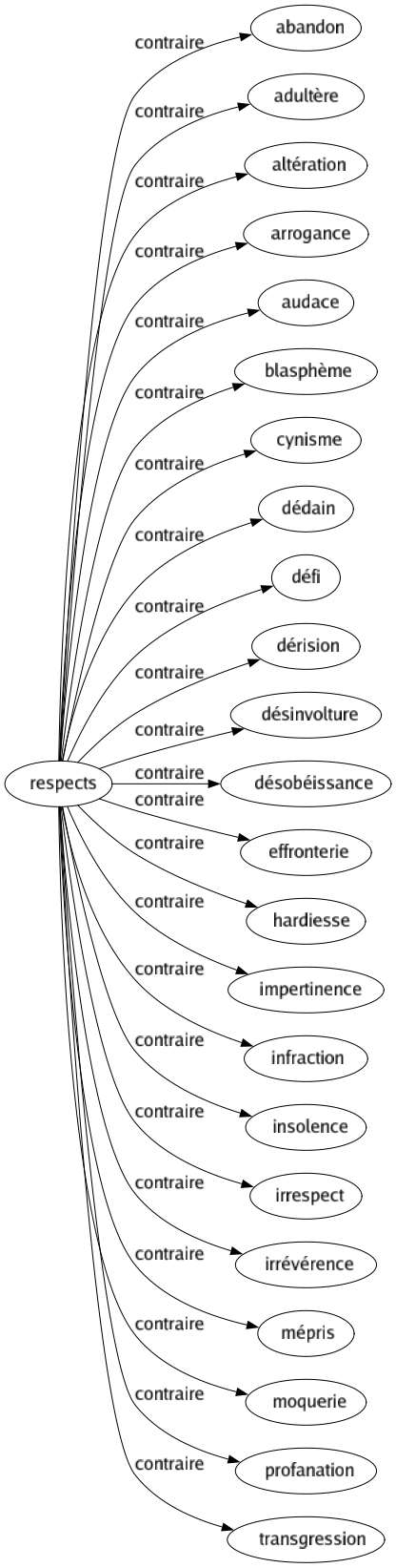 Contraire de Respects : Abandon Adultère Altération Arrogance Audace Blasphème Cynisme Dédain Défi Dérision Désinvolture Désobéissance Effronterie Hardiesse Impertinence Infraction Insolence Irrespect Irrévérence Mépris Moquerie Profanation Transgression 