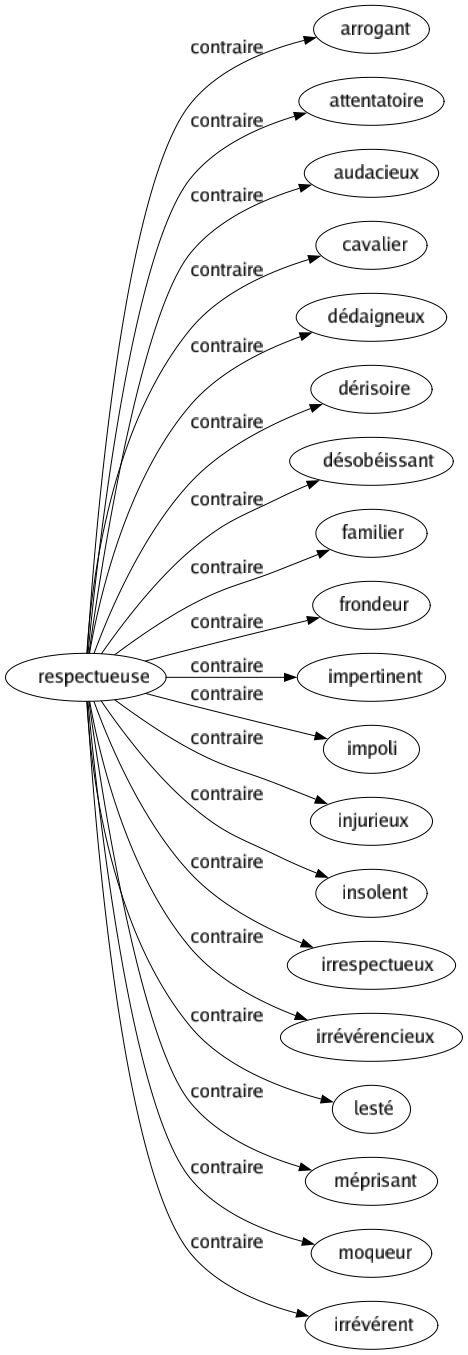 Contraire de Respectueuse : Arrogant Attentatoire Audacieux Cavalier Dédaigneux Dérisoire Désobéissant Familier Frondeur Impertinent Impoli Injurieux Insolent Irrespectueux Irrévérencieux Lesté Méprisant Moqueur Irrévérent 