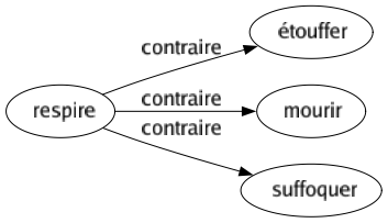 Contraire de Respire : Étouffer Mourir Suffoquer 