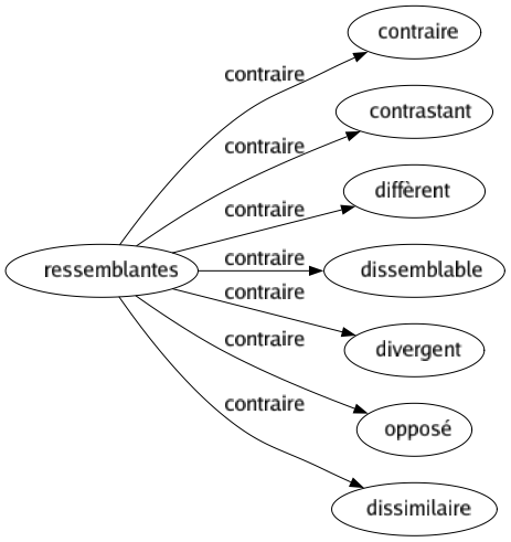 Contraire de Ressemblantes : Contraire Contrastant Diffèrent Dissemblable Divergent Opposé Dissimilaire 