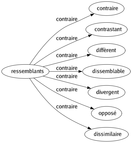 Contraire de Ressemblants : Contraire Contrastant Diffèrent Dissemblable Divergent Opposé Dissimilaire 