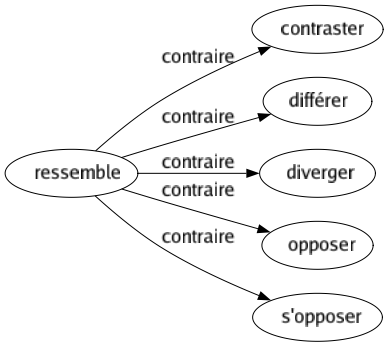 Contraire de Ressemble : Contraster Différer Diverger Opposer S'opposer 