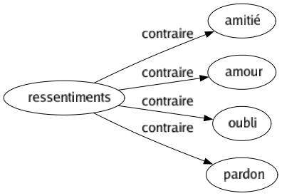 Contraire de Ressentiments : Amitié Amour Oubli Pardon 