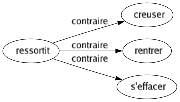 Contraire de Ressortit : Creuser Rentrer S'effacer 