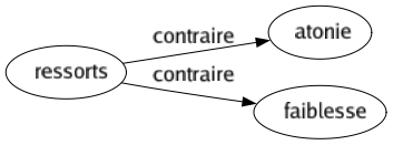 Contraire de Ressorts : Atonie Faiblesse 