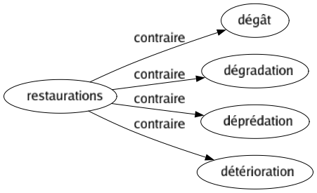 Contraire de Restaurations : Dégât Dégradation Déprédation Détérioration 