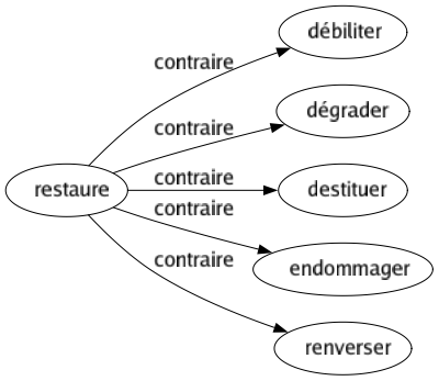 Contraire de Restaure : Débiliter Dégrader Destituer Endommager Renverser 