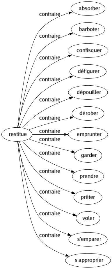 Contraire de Restitue : Absorber Barboter Confisquer Défigurer Dépouiller Dérober Emprunter Garder Prendre Prêter Voler S'emparer S'approprier 