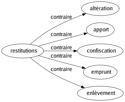 Contraire de Restitutions : Altération Apport Confiscation Emprunt Enlèvement 