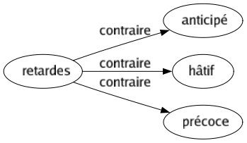 Contraire de Retardes : Anticipé Hâtif Précoce 