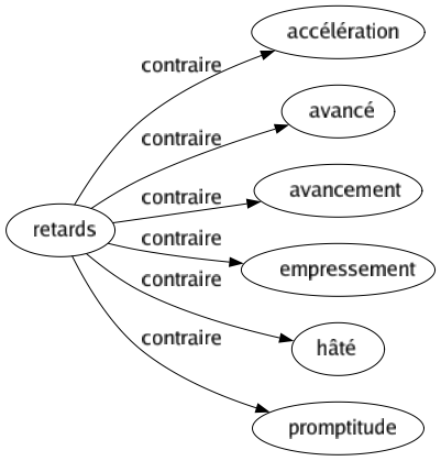 Contraire de Retards : Accélération Avancé Avancement Empressement Hâté Promptitude 