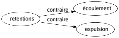 Contraire de Retentions : Écoulement Expulsion 