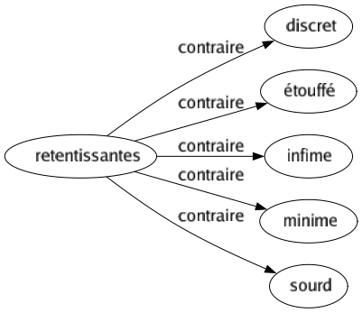 Contraire de Retentissantes : Discret Étouffé Infime Minime Sourd 