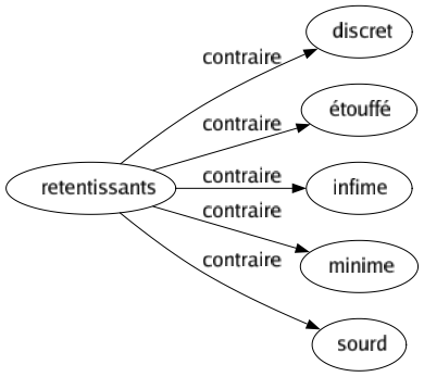 Contraire de Retentissants : Discret Étouffé Infime Minime Sourd 