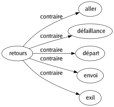 Contraire de Retours : Aller Défaillance Départ Envoi Exil 