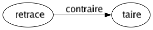 Contraire de Retrace : Taire 