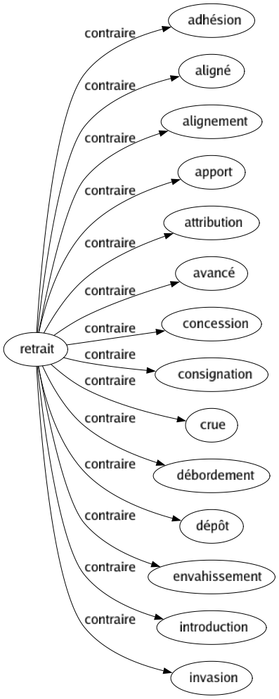 Contraire de Retrait : Adhésion Aligné Alignement Apport Attribution Avancé Concession Consignation Crue Débordement Dépôt Envahissement Introduction Invasion 