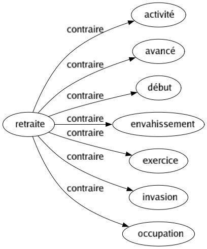 Contraire de Retraite : Activité Avancé Début Envahissement Exercice Invasion Occupation 