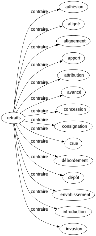 Contraire de Retraits : Adhésion Aligné Alignement Apport Attribution Avancé Concession Consignation Crue Débordement Dépôt Envahissement Introduction Invasion 