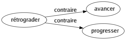 Contraire de Rétrograder : Avancer Progresser 