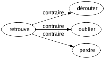 Contraire de Retrouve : Dérouter Oublier Perdre 