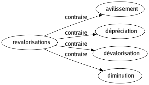 Contraire de Revalorisations : Avilissement Dépréciation Dévalorisation Diminution 